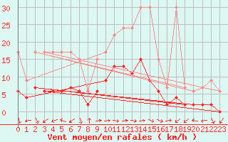 Courbe de la force du vent pour Evolene / Villa