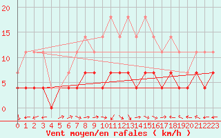 Courbe de la force du vent pour Gaddede A