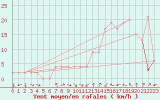 Courbe de la force du vent pour Calamocha