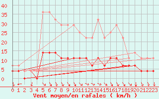 Courbe de la force du vent pour Hunge