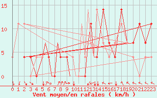 Courbe de la force du vent pour Petrozavodsk