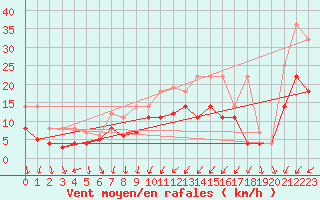 Courbe de la force du vent pour Stoetten