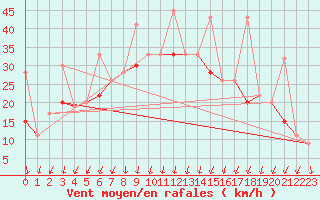 Courbe de la force du vent pour Bandirma