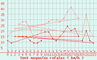 Courbe de la force du vent pour Avord (18)