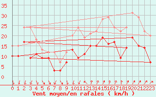 Courbe de la force du vent pour Montpellier (34)