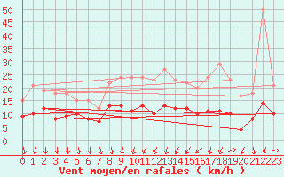 Courbe de la force du vent pour Dijon / Longvic (21)