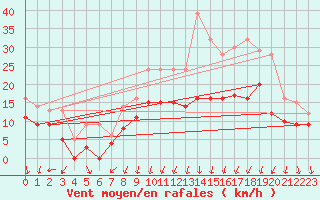 Courbe de la force du vent pour Valence (26)