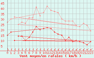 Courbe de la force du vent pour Lannion (22)