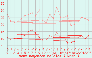 Courbe de la force du vent pour Schmuecke