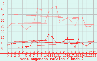 Courbe de la force du vent pour La Boissaude Rochejean (25)
