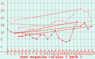 Courbe de la force du vent pour Valence (26)