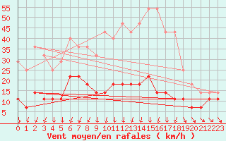 Courbe de la force du vent pour Gavle / Sandviken Air Force Base