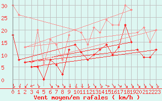 Courbe de la force du vent pour Orlans (45)