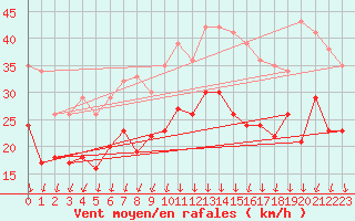 Courbe de la force du vent pour Valence (26)