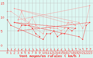 Courbe de la force du vent pour Bad Kissingen