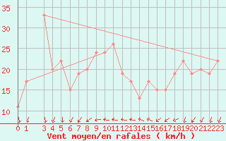 Courbe de la force du vent pour Sfax El-Maou