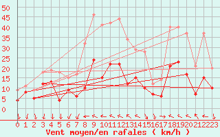 Courbe de la force du vent pour Avignon (84)