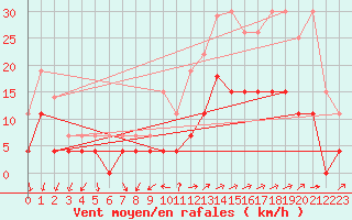 Courbe de la force du vent pour Vannes-Sn (56)