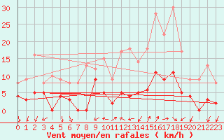 Courbe de la force du vent pour Tallard (05)