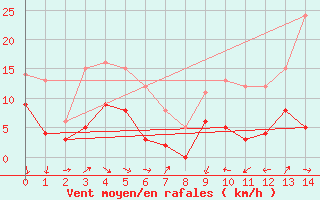 Courbe de la force du vent pour Arras (62)