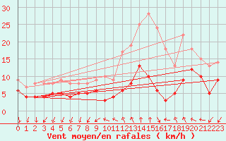Courbe de la force du vent pour Le Bourget (93)