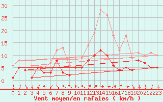 Courbe de la force du vent pour Schauenburg-Elgershausen