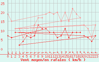 Courbe de la force du vent pour Avord (18)