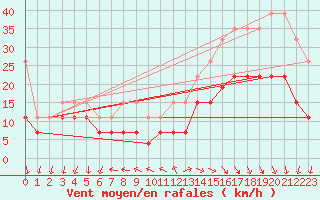Courbe de la force du vent pour Cap Ferret (33)