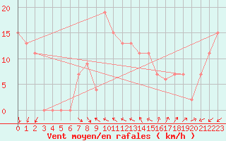 Courbe de la force du vent pour Biskra