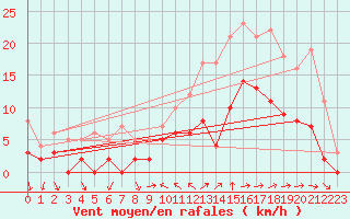 Courbe de la force du vent pour Toulon (83)