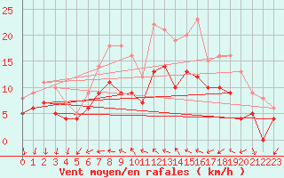 Courbe de la force du vent pour Le Bourget (93)