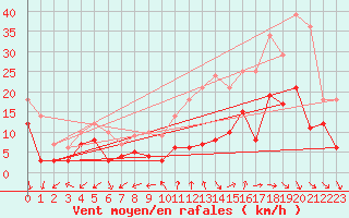 Courbe de la force du vent pour Usinens (74)