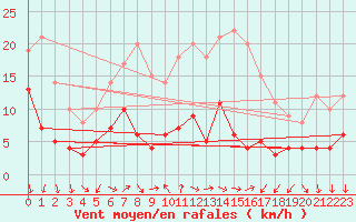 Courbe de la force du vent pour Harzgerode