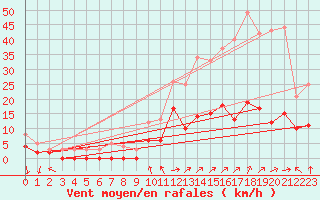 Courbe de la force du vent pour Metz (57)