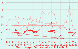 Courbe de la force du vent pour Embrun (05)