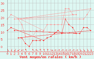 Courbe de la force du vent pour La Rochelle - Le Bout Blanc (17)