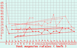 Courbe de la force du vent pour Saint-Czaire-sur-Siagne (06)