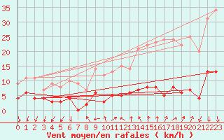 Courbe de la force du vent pour Gap (05)