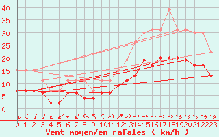 Courbe de la force du vent pour La Rochelle - Le Bout Blanc (17)