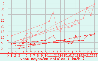 Courbe de la force du vent pour Vichy (03)
