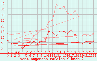 Courbe de la force du vent pour Ambrieu (01)