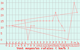 Courbe de la force du vent pour Aqaba Airport