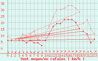 Courbe de la force du vent pour Hyres (83)
