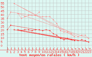 Courbe de la force du vent pour Mcon (71)