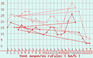 Courbe de la force du vent pour Chambry / Aix-Les-Bains (73)