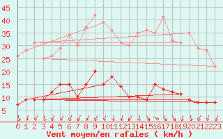 Courbe de la force du vent pour Saint Pierre-des-Tripiers (48)