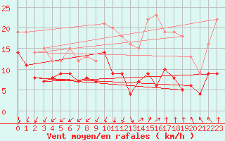 Courbe de la force du vent pour Valence (26)