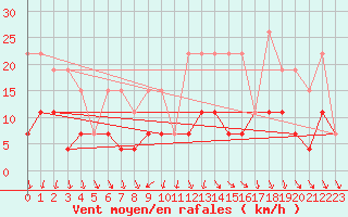 Courbe de la force du vent pour Langres (52) 