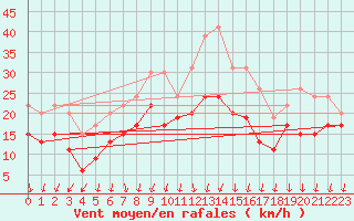Courbe de la force du vent pour Dole-Tavaux (39)