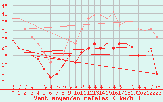 Courbe de la force du vent pour Grenoble/St-Etienne-St-Geoirs (38)